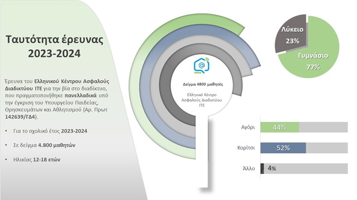 Αποτελέσματα πανελλήνιας έρευνας Ελληνικού Κέντρου Ασφαλούς Διαδικτύου ΙΤΕ σε 4.800 εφήβους